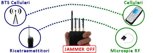 Il funzionamento di un Jammer è semplice: si attiva e rilascia migliaia di onde radio "disturbanti"