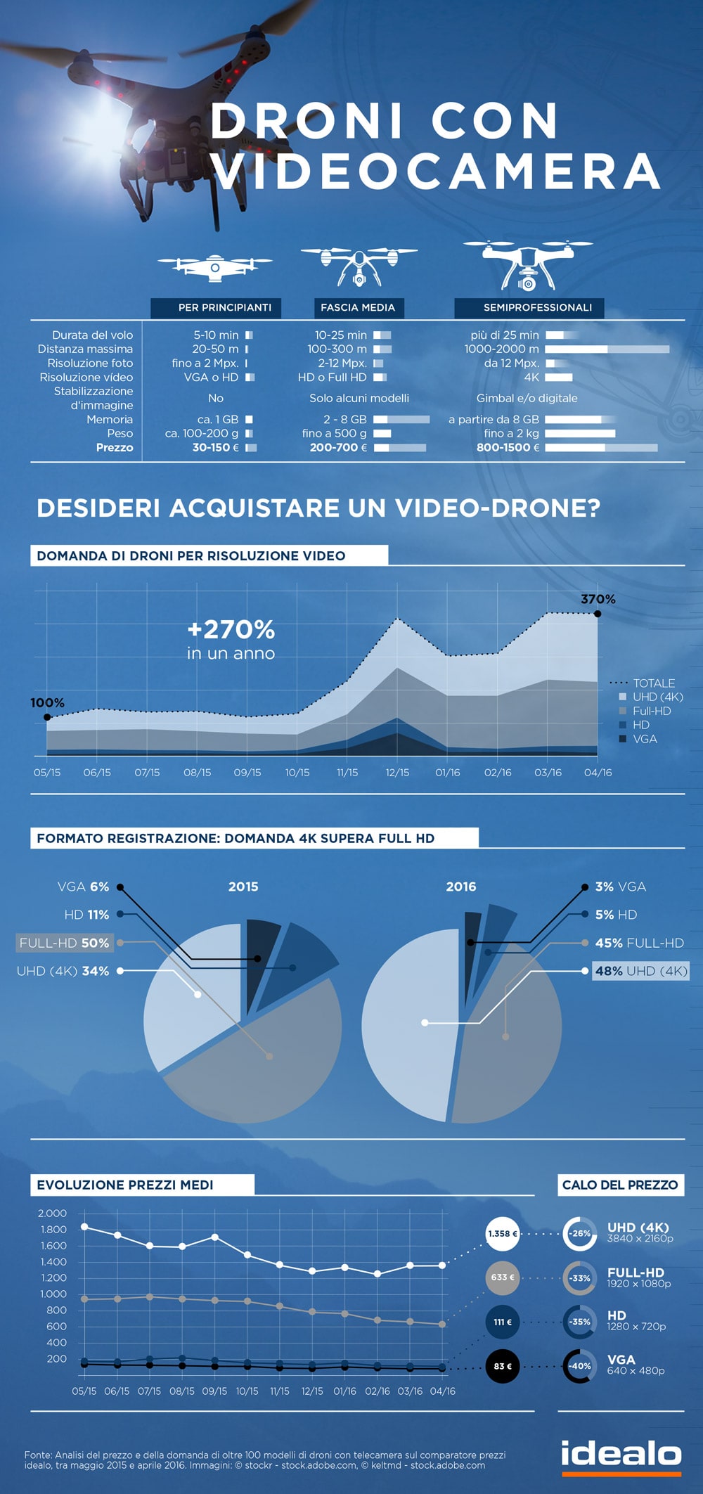 Droni con videocamera infografica